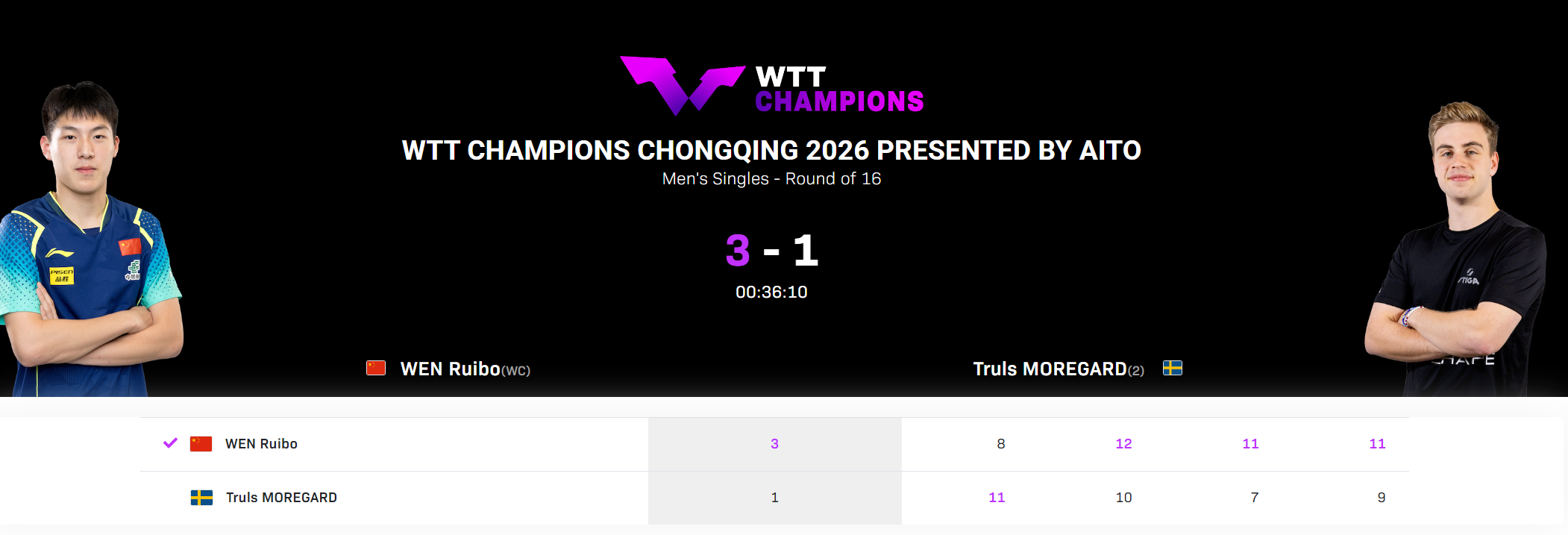 开云体育APP下载-温瑞博爆冷世界第二！单局7-10落后逆转太猛 赢过樊振东足证天赋